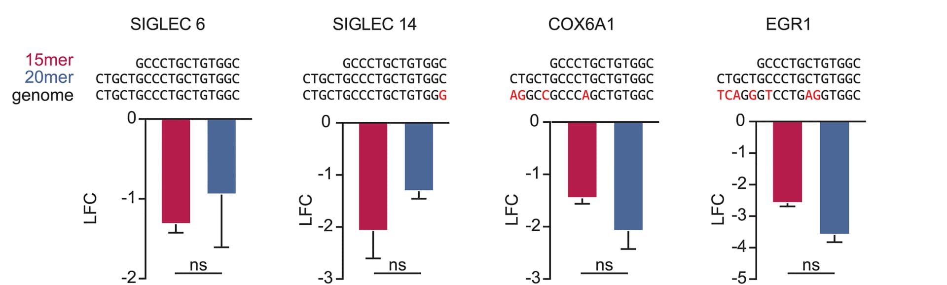 Open access visualization of Bar Plot, Error Bars, Clustered, Log2 Fold Change, Off-Targets
