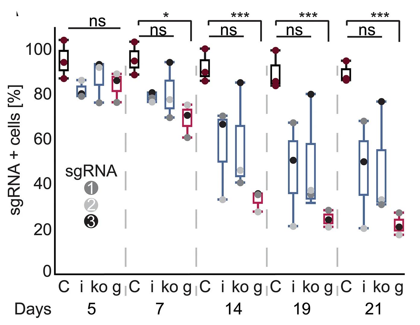 Open access visualization of Box Plot, Scatter Plot, Proliferation Assay, TF-1 Cells, sgRNAs