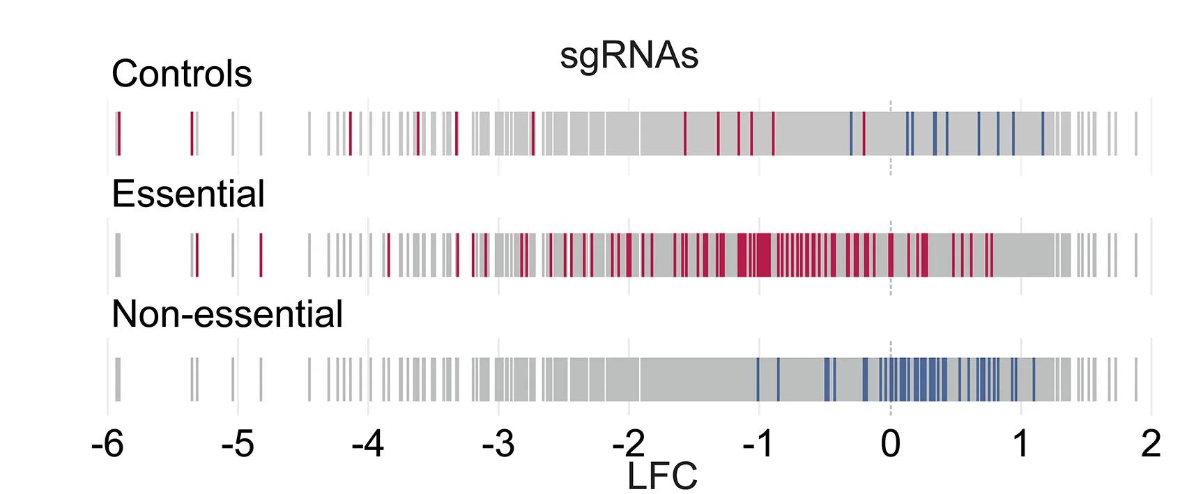 Open access visualization of Bar Plot, sgRNAs, Log Fold Change, Positive Controls, Neutral Controls