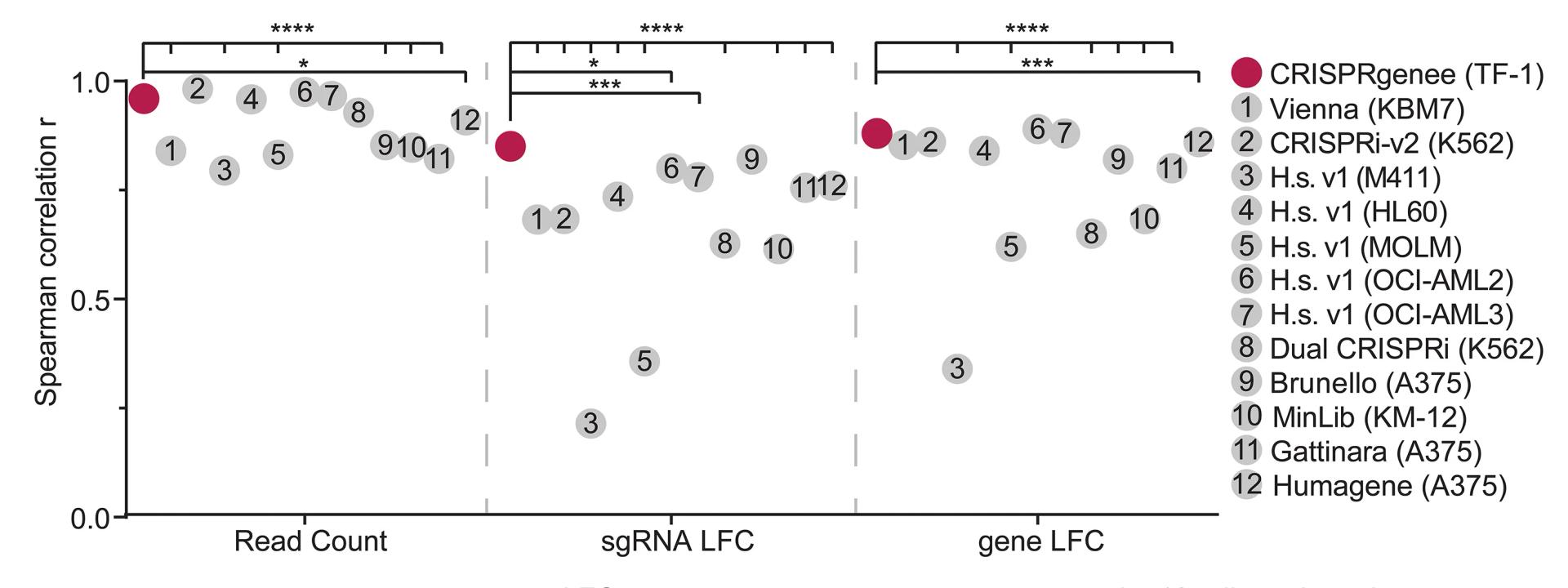 Open access visualization of Scatter Plot, Spearman Correlation, Replicates, CRISPR Screen, Read Count