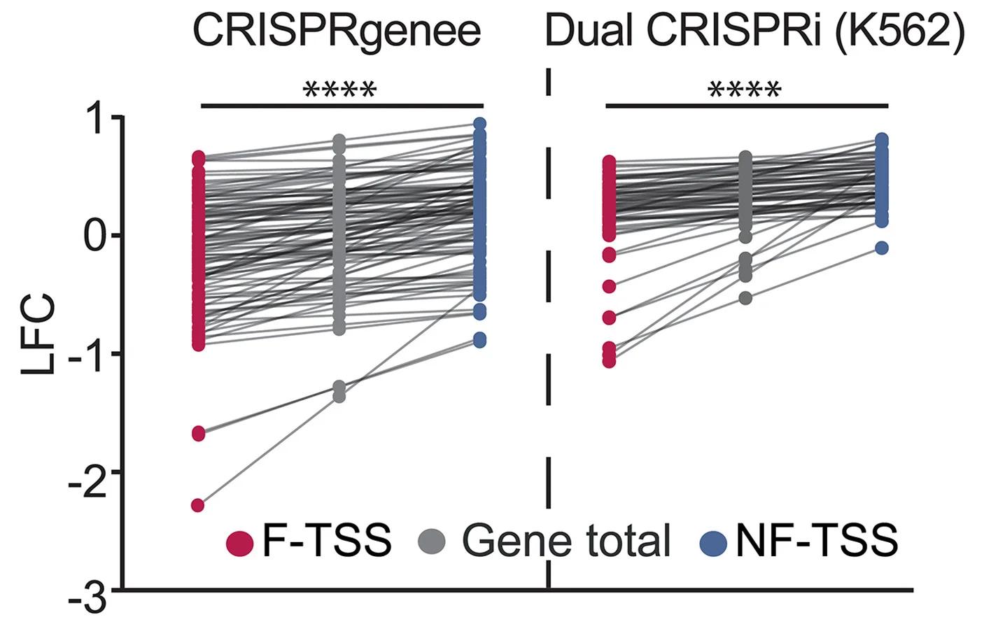 Open access visualization of Scatter Plot, CRISPRgenee, Functional TSS, Non-Functional TSS, sgRNAs