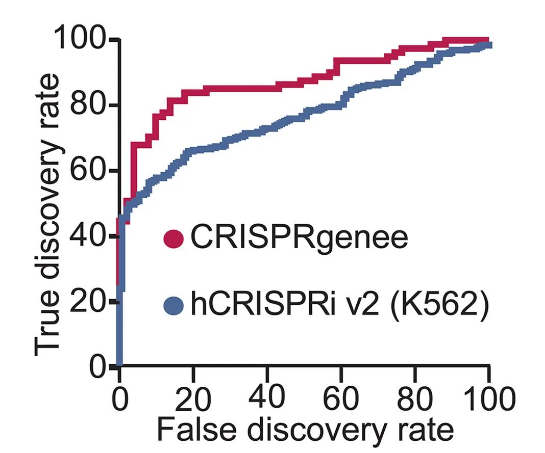 Open access visualization of Line Plot, Line Step, ROC Curve, CRISPRgenee, CRISPRi