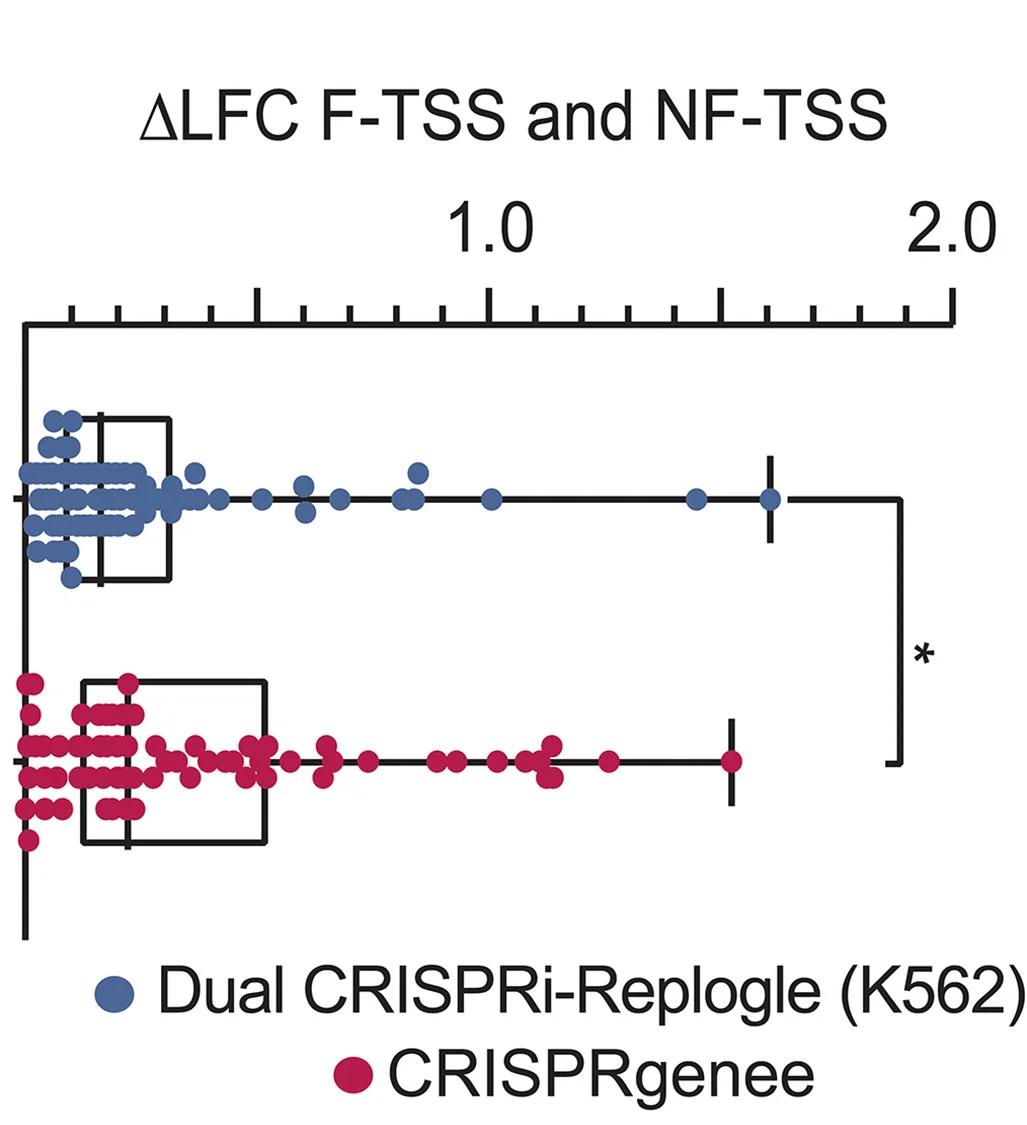 Open access visualization of Box Plot, Scatter Plot, sgRNA Performance, CRISPRgenee, Dual-CRISPRi