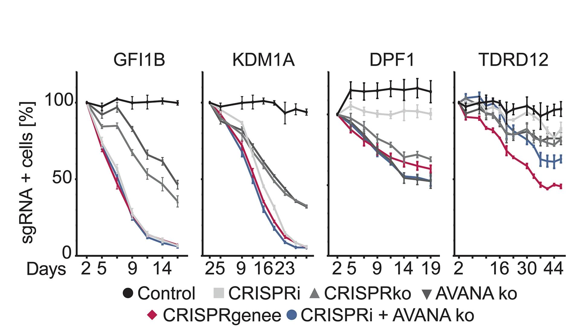 Open access visualization of Line Plot, Error Bars, Proliferation Assays, TF-1 Cells, ZIM3-Cas9