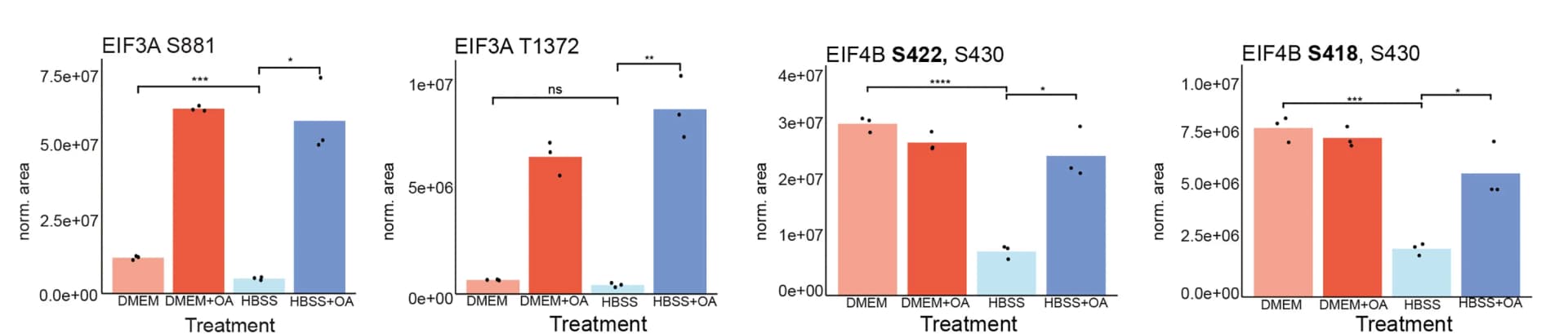 Open access visualization of Bar Plot, Error Bars, Phosphosite-Specific Mass Spectrometry, PRM, eIF3A