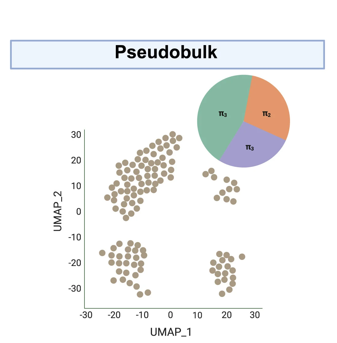Open access visualization of UMAP, Scatter Plot, Pie Chart, Model Fitting, Bayesian Mixture Model