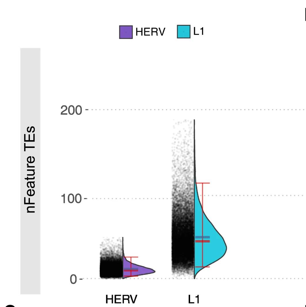 Open access visualization of Violin Plot, Scatter Plot, Error Bars, HERV, L1