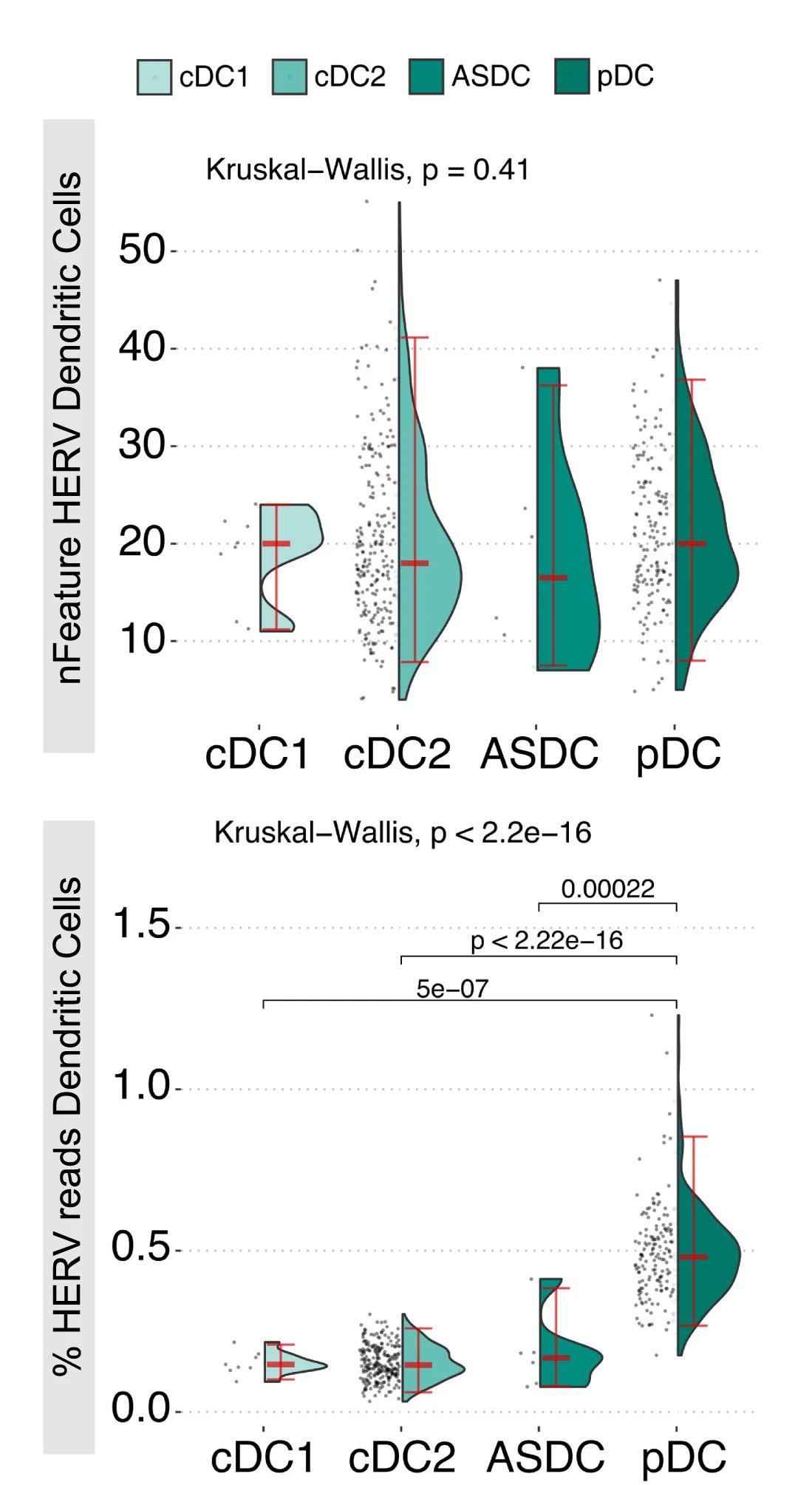 Open access visualization of Violin Plot, Scatter Plot, Error Bars, HERV, L1