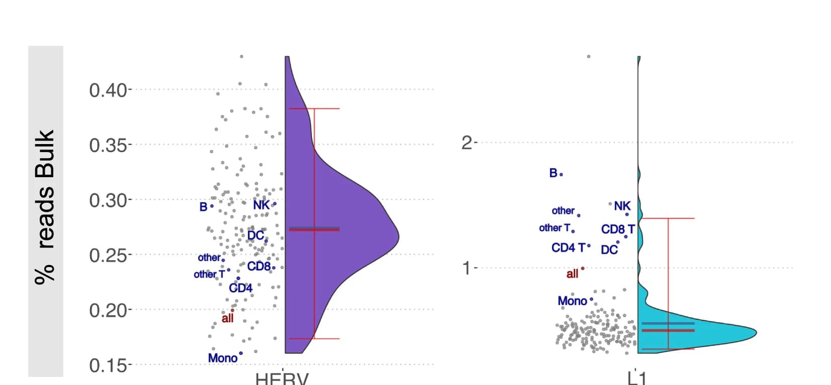 Open access visualization of Scatter Plot, Violin Plot, TE Reads, PBMC Samples, Bulk RNA-seq