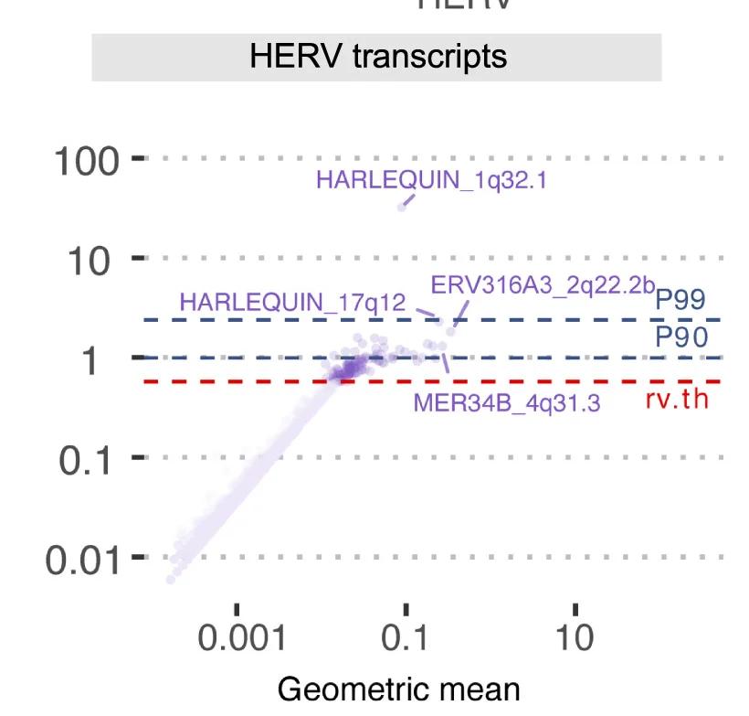 Open access visualization of Scatter Plot, Regression Plot, Residual Variance, Geometric Mean, Transcript Biotype