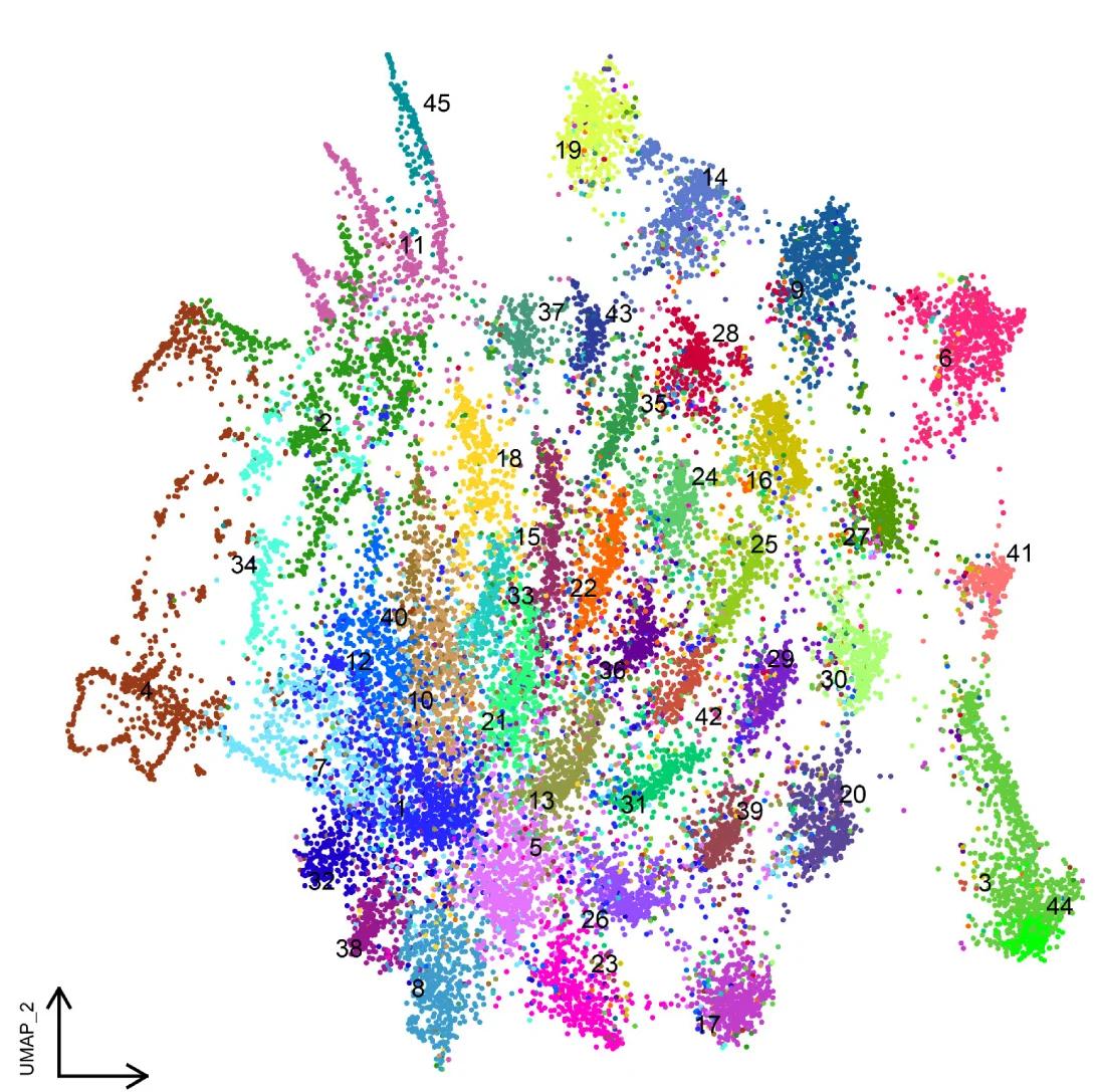 Open access visualization of UMAP, HVF Subsets, HERV, Cell Type, Unsupervised Cluster
