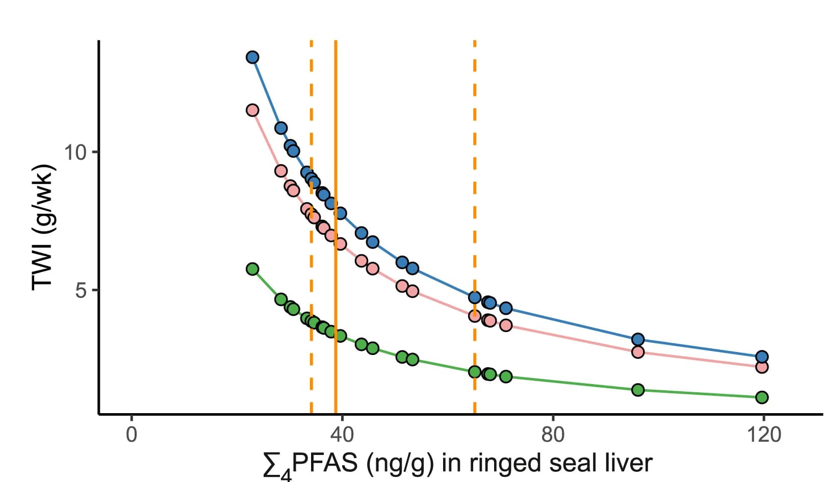 Open access visualization of Line Plot, Scatter Plot, EFSA TWI, Ringed Seal, Liver