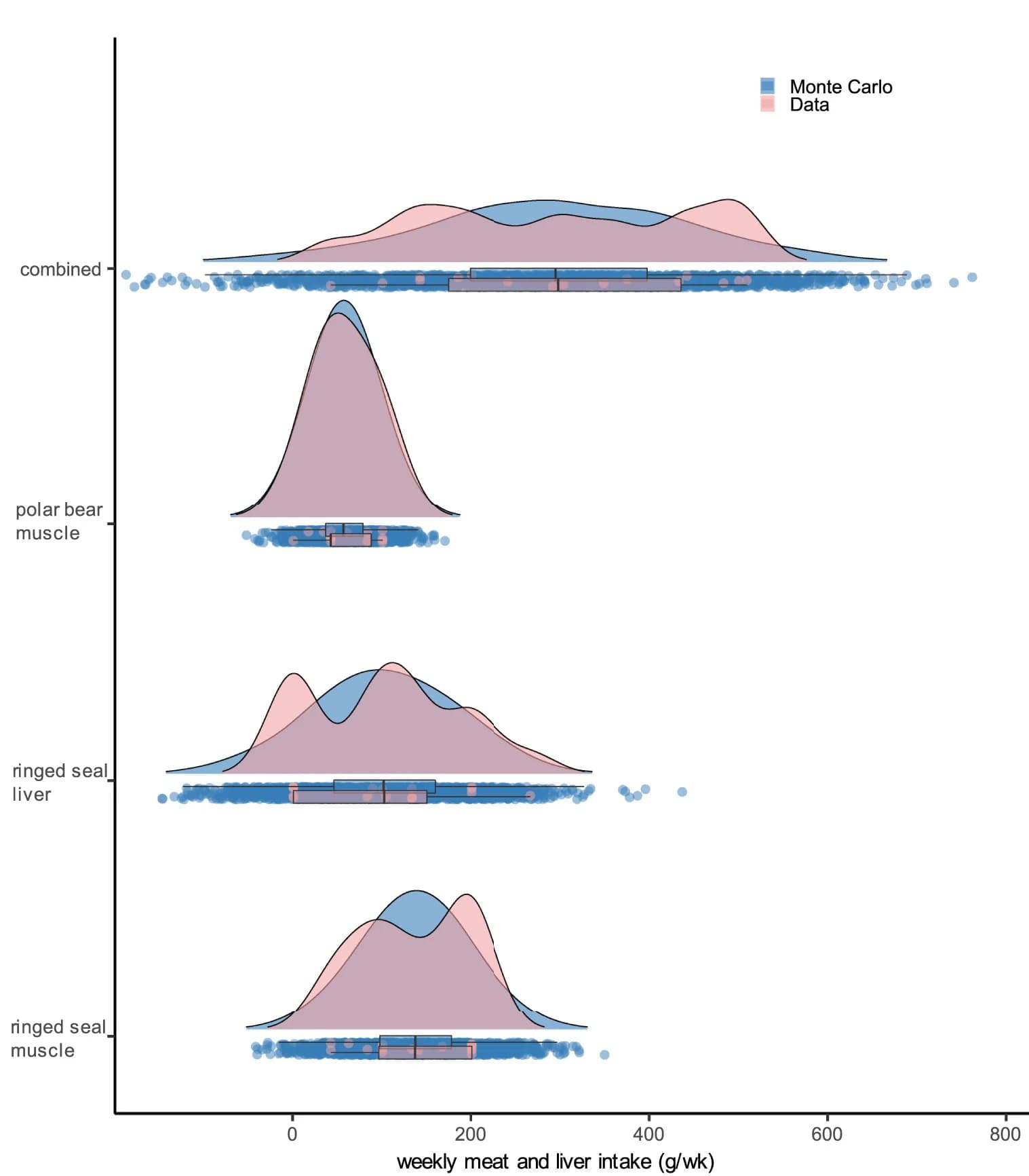 Open access visualization of Violin Plot, Box Plot, Scatter Plot, Density Plot, Polar Bear Muscle