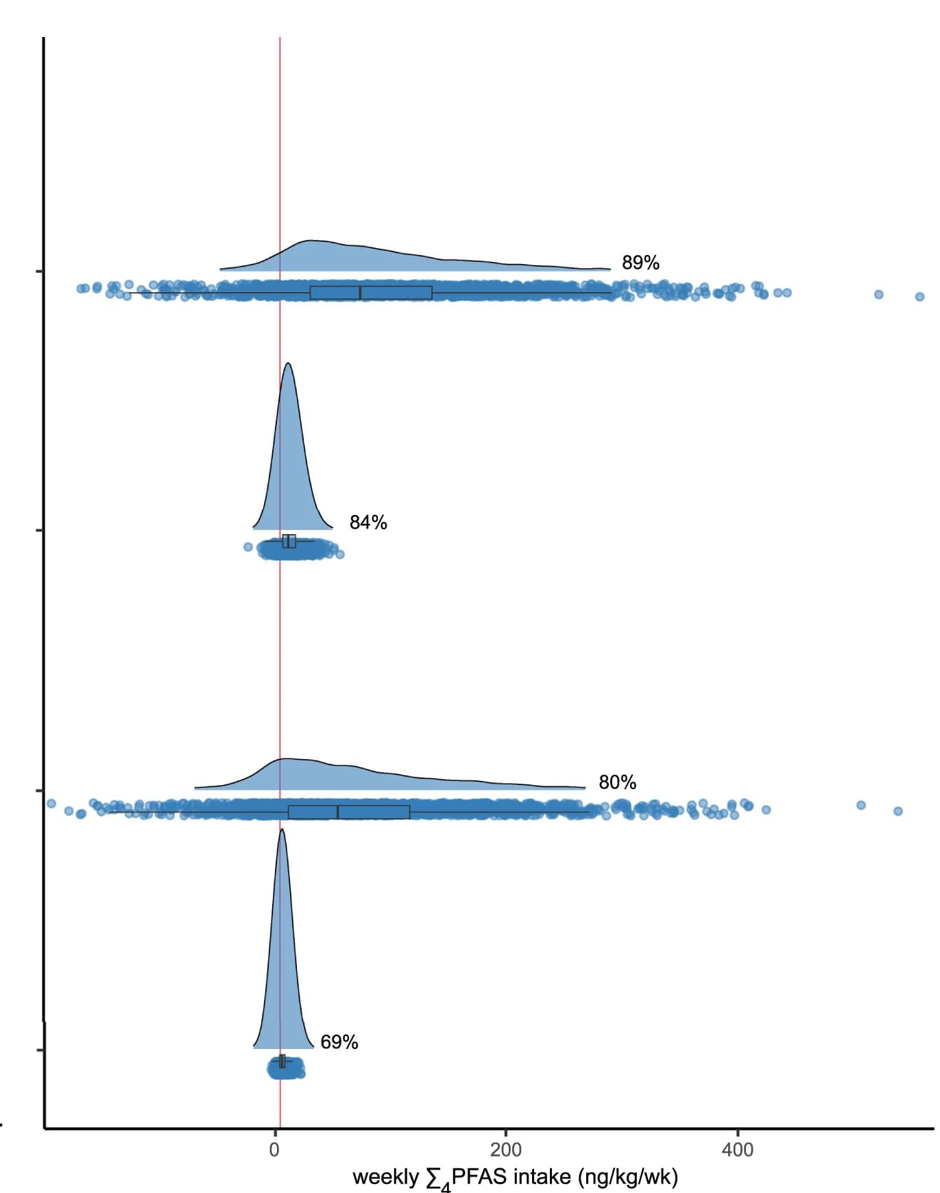 Open access visualization of Violin Plot, Box Plot, Scatter Plot, Monte Carlo Simulation, PFAS Weekly Intake