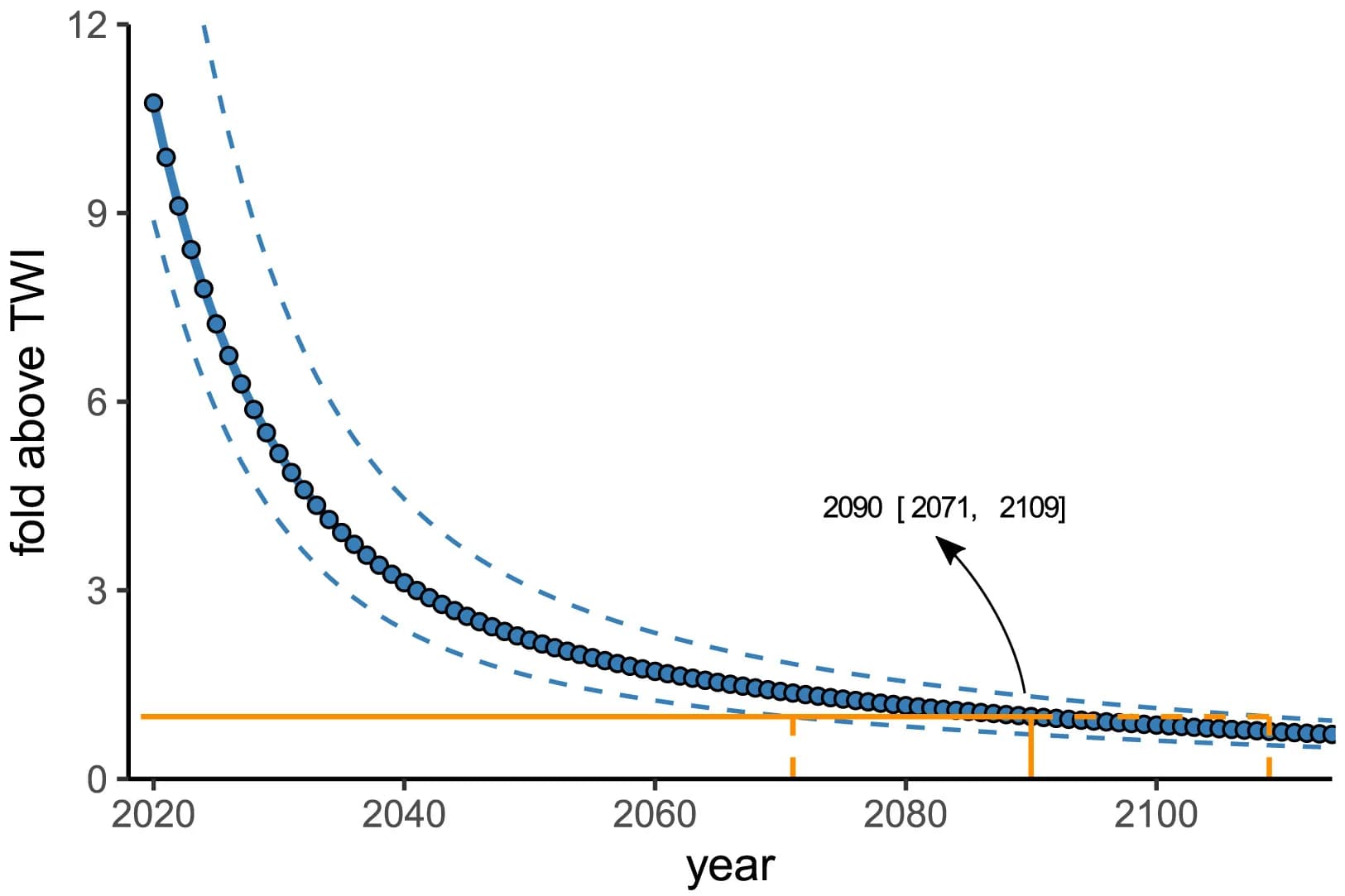 Open access visualization of Line Plot, Error Bars, TWI, Inuit, Simulation