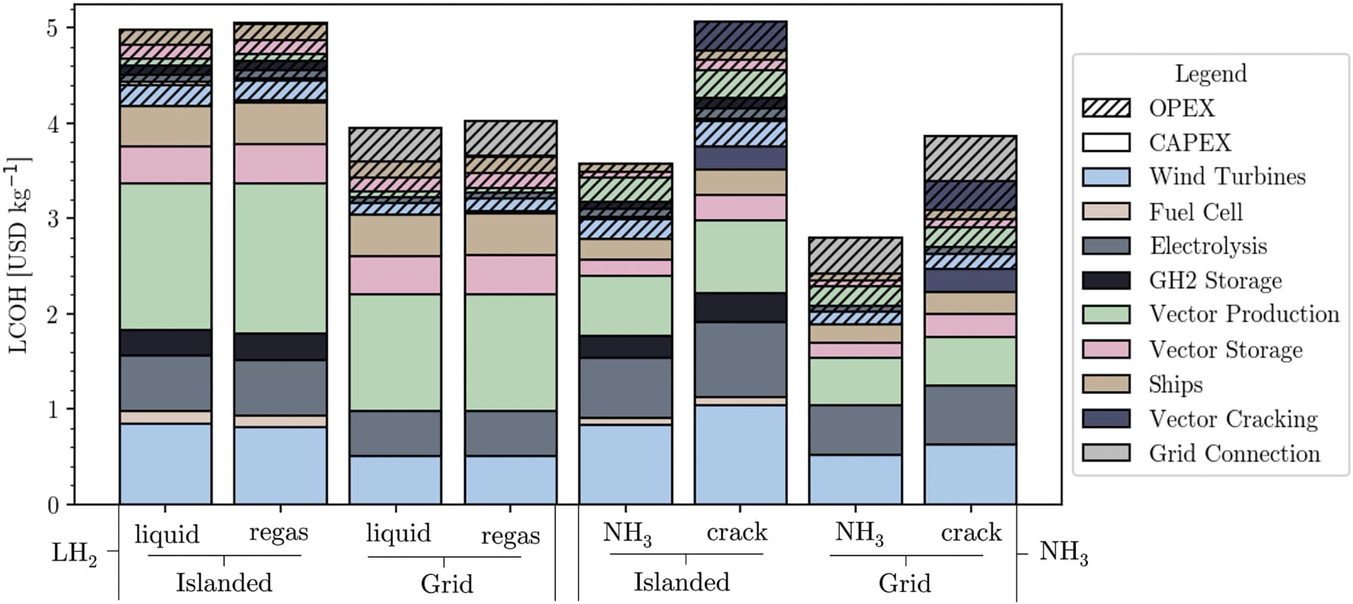 Open access visualization of Stacked Bar Plot, USD kg-1(H2), Ammonia, Hydrogen, Vector Cracking