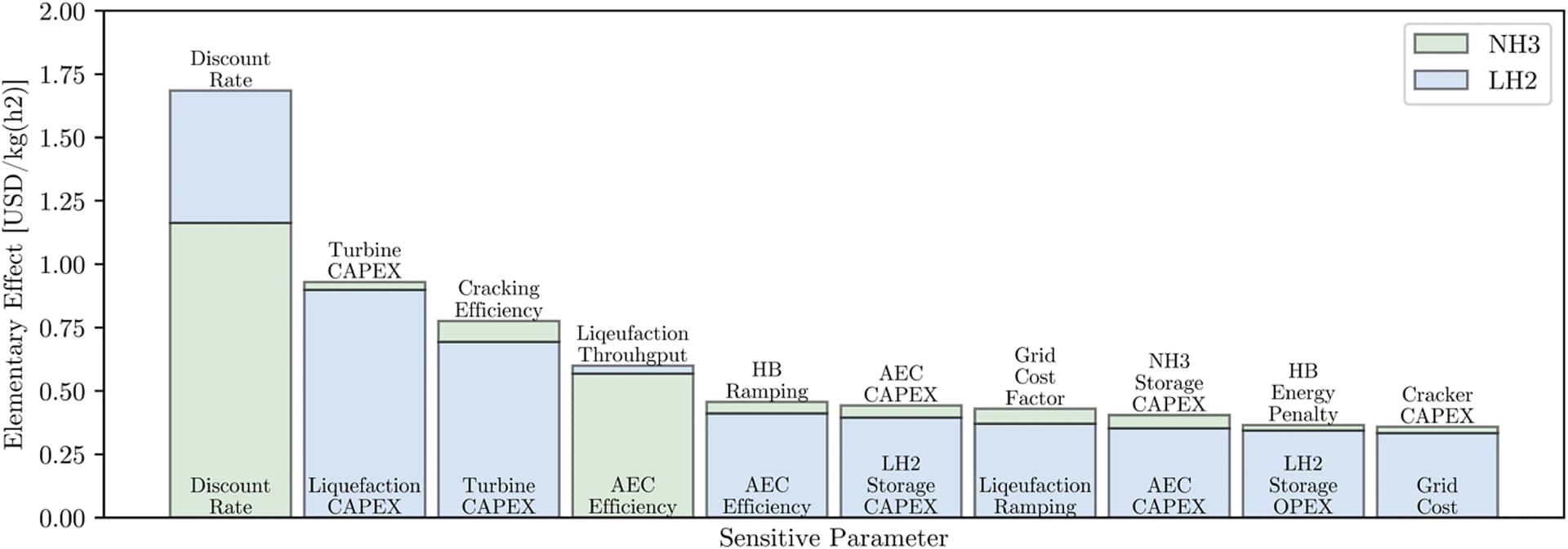 Open access visualization of Stacked Bar Plot, Elementary Effects, Sensitivity Analysis, Model Parameters