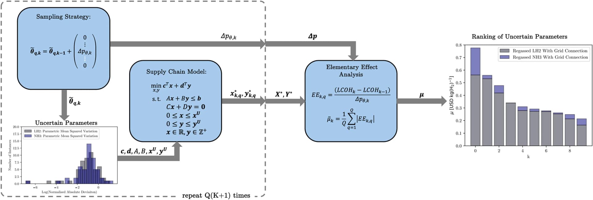 Open access visualization of Workflow, Histogram, Bar Plot, Vectors, Matrices
