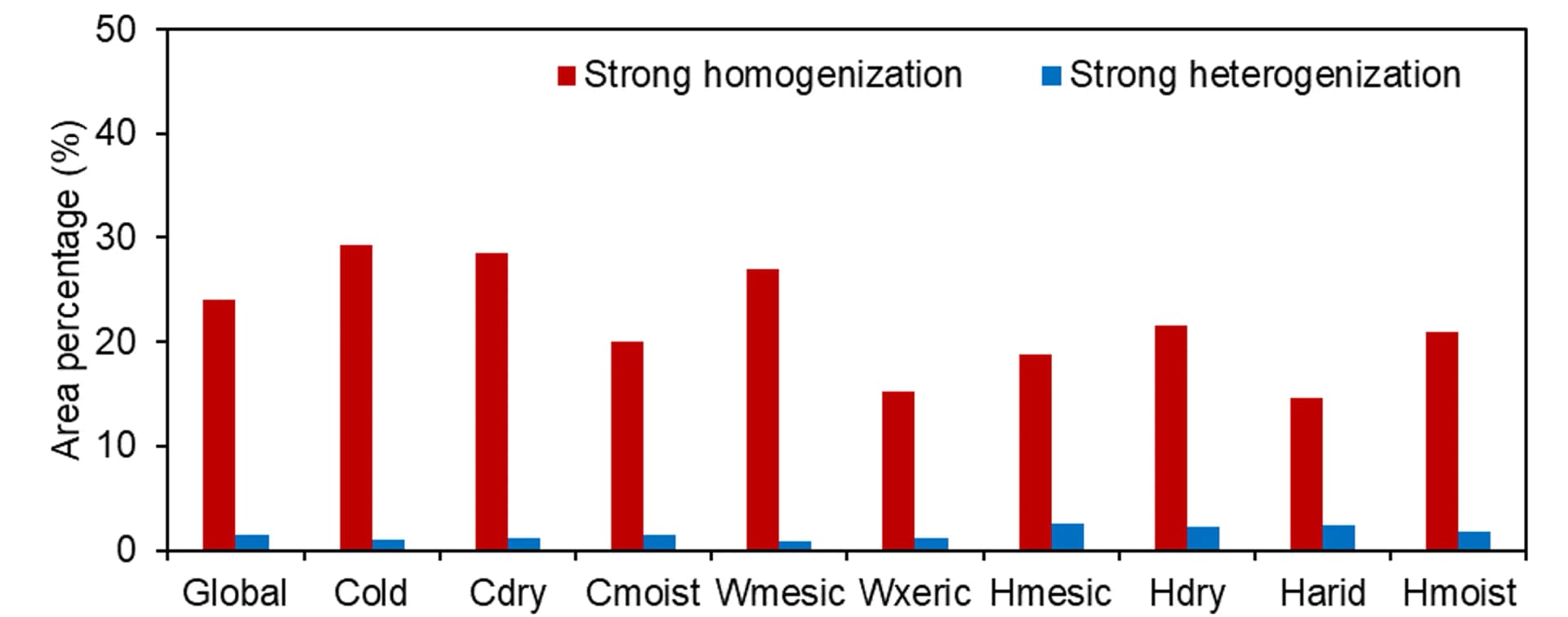 Open access visualization of Clustered, Area Percentages, TCH Changes, Homogenization, Heterogenization