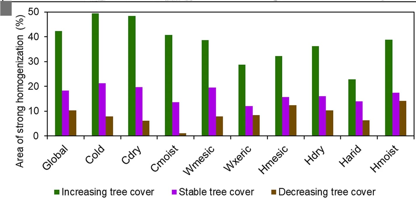 Open access visualization of Clustered, Bar Plot, TC Homogenization, Bioclimate Zones, Tree Cover