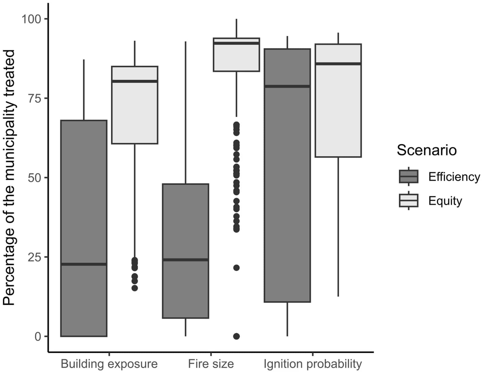 Open access visualization of Box Plot, Efficiency Scenario, Equity Scenario, Fuel Management Projects, Hazard