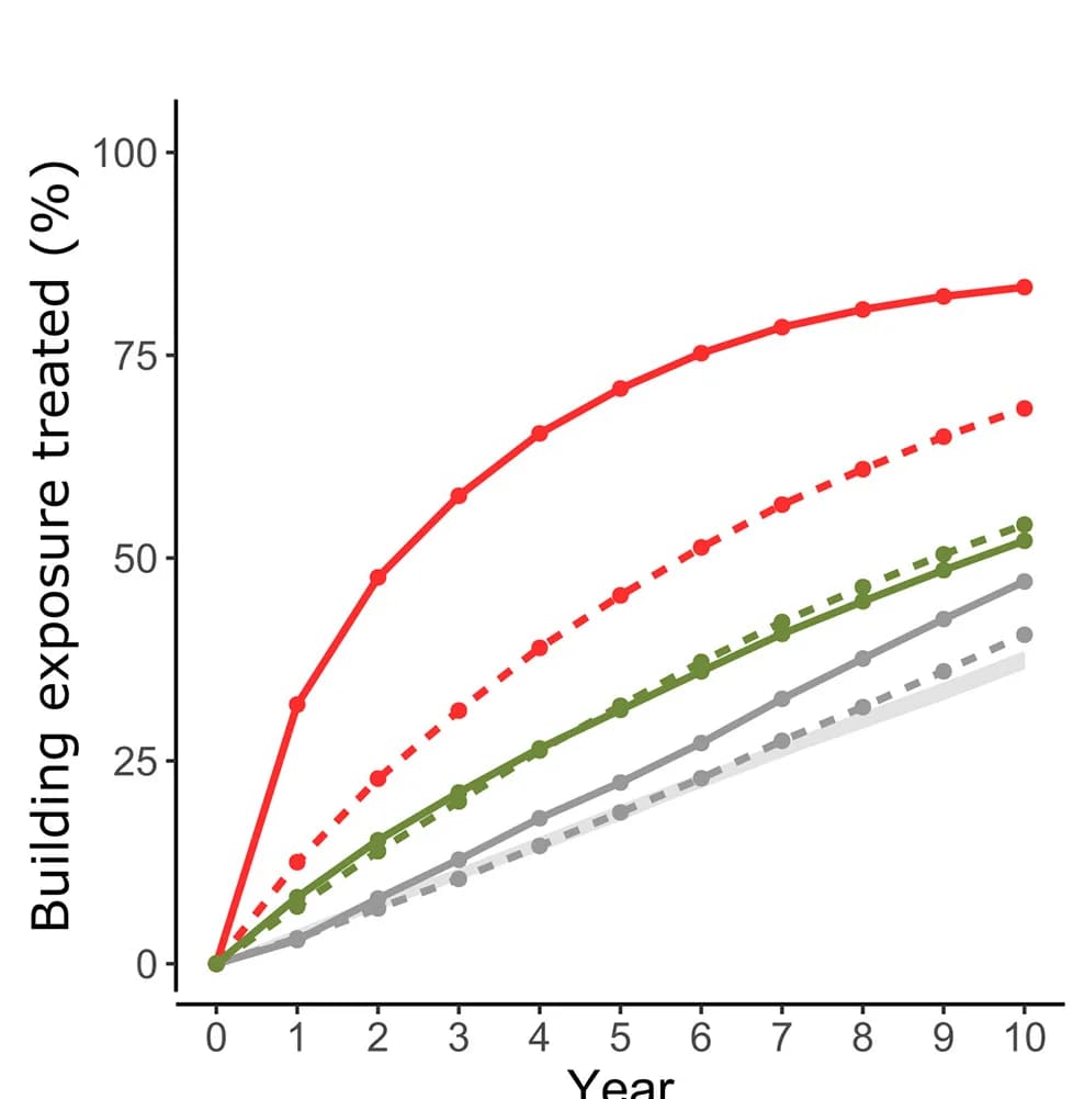 Open access visualization of Line Plot, Scatter Plot, Building Exposure