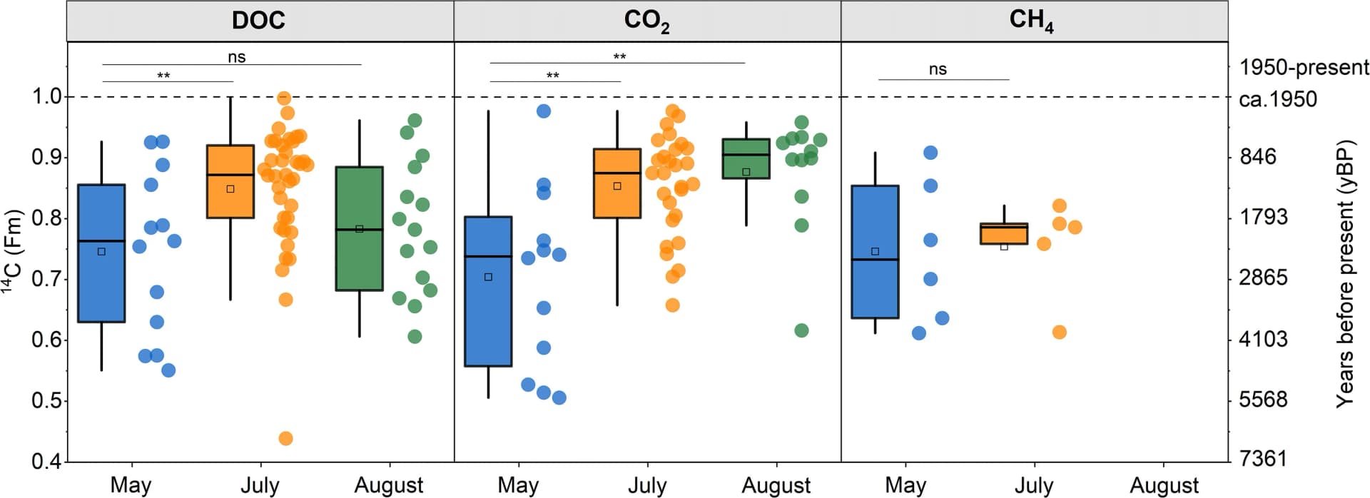 Open access visualization of Box Plot, Scatter Plot, DOC, CO2, CH4