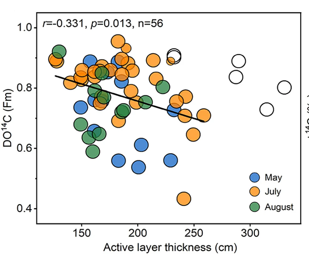 Open access visualization of Scatter Plot, Regression Plot, Active Layer Thickness, DO14C, Permafrost