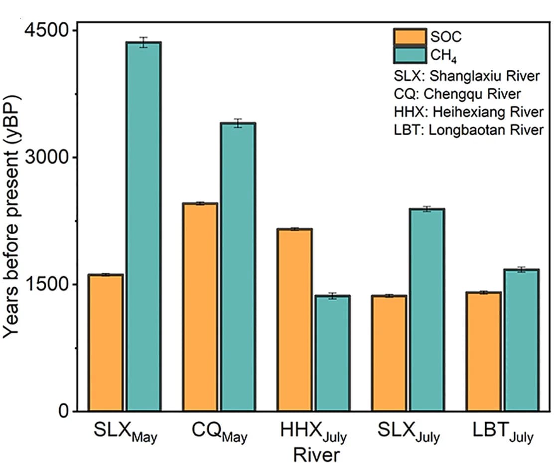 Open access visualization of Clustered, Error Bars, SOC, CH4, Incubation Experiments
