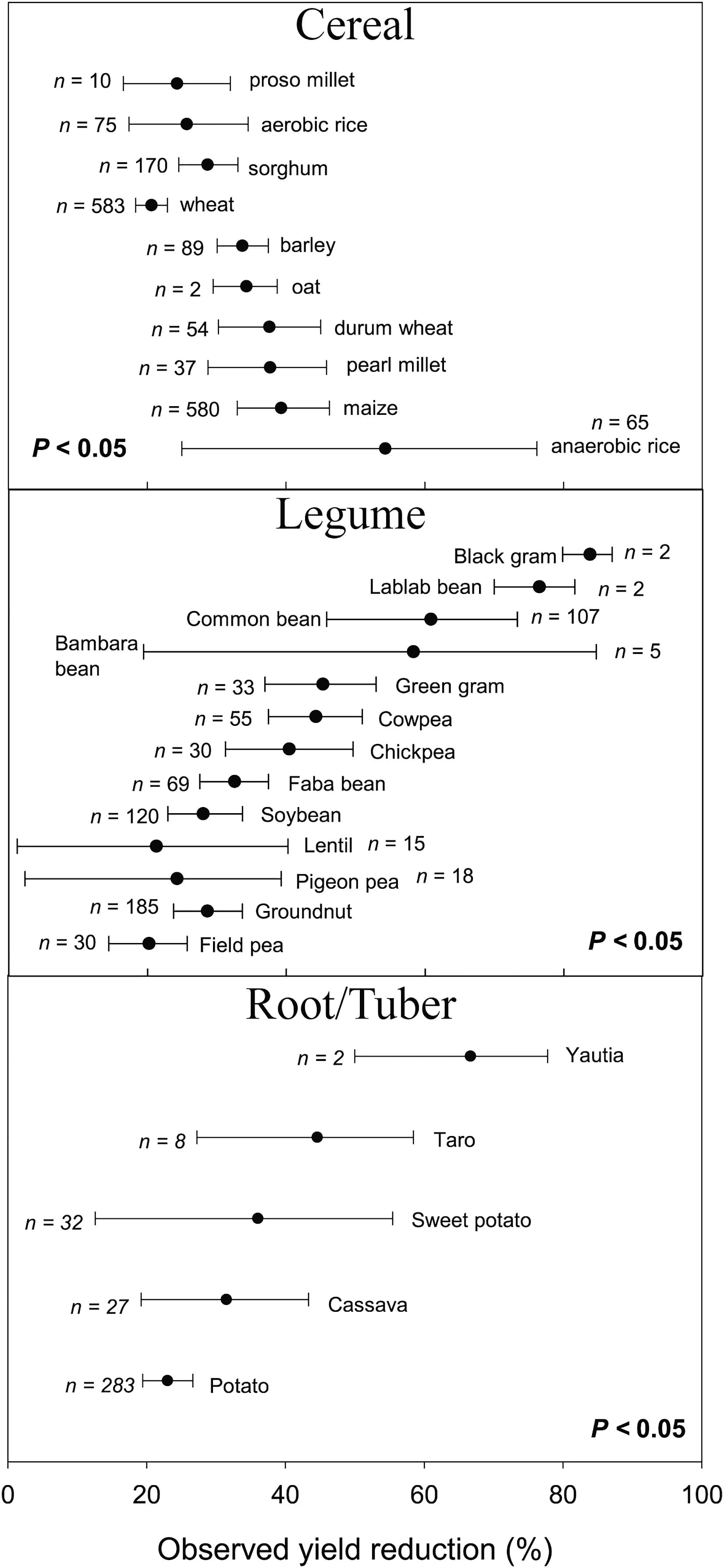 Open access visualization of Scatter Plot, Error Bars, Forest Plot, Crop Species, Mean Values