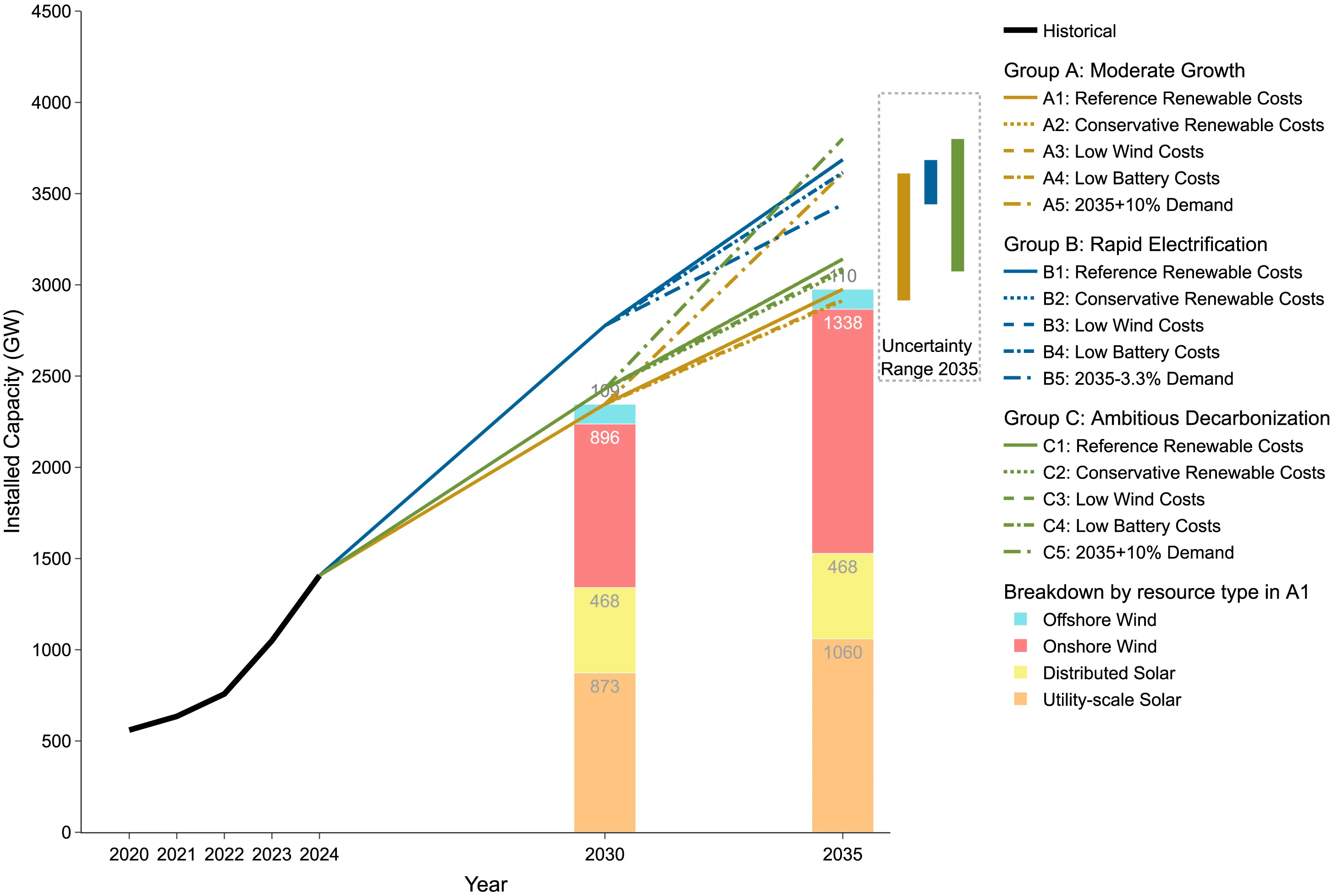 Open access visualization of Line Plot, Bar Plot, Stacked Bar Plot, Wind Resources, Solar Resources