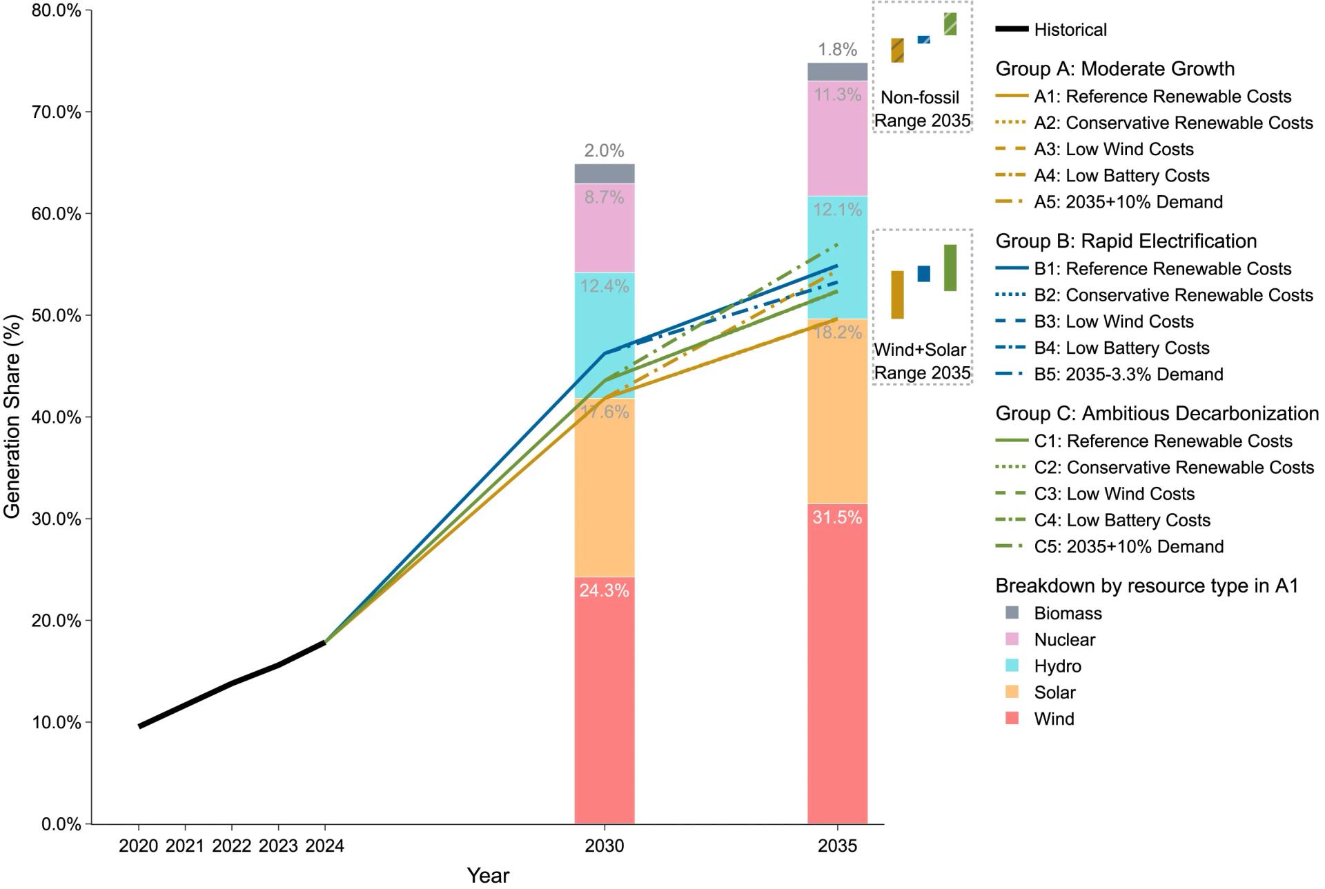 Open access visualization of Line Plot, Bar Plot, Stacked Bar Plot, Wind Resources, Solar Resources