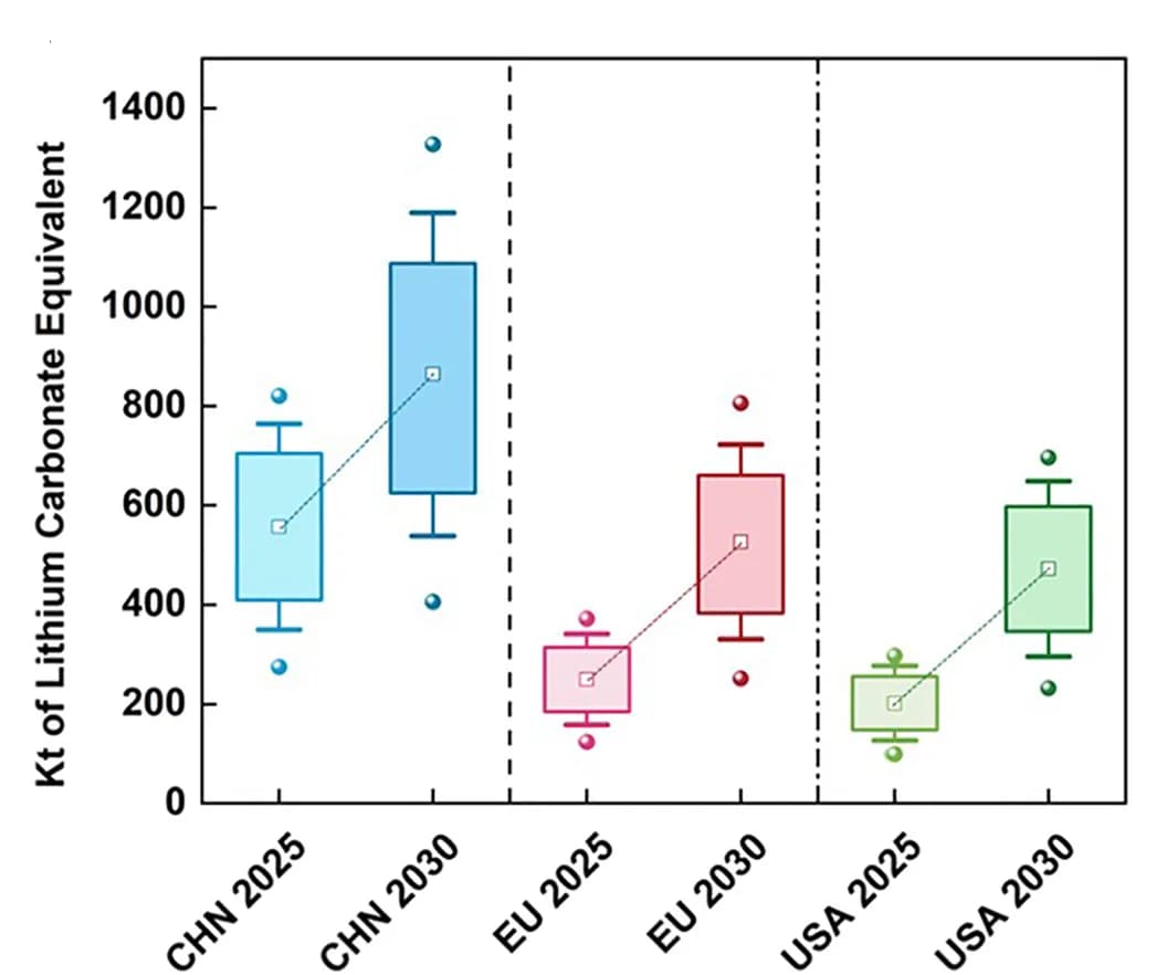 Open access visualization of Box Plot, EV Lithium Demand Scenarios, STEPS, APS, Average Battery Capacity