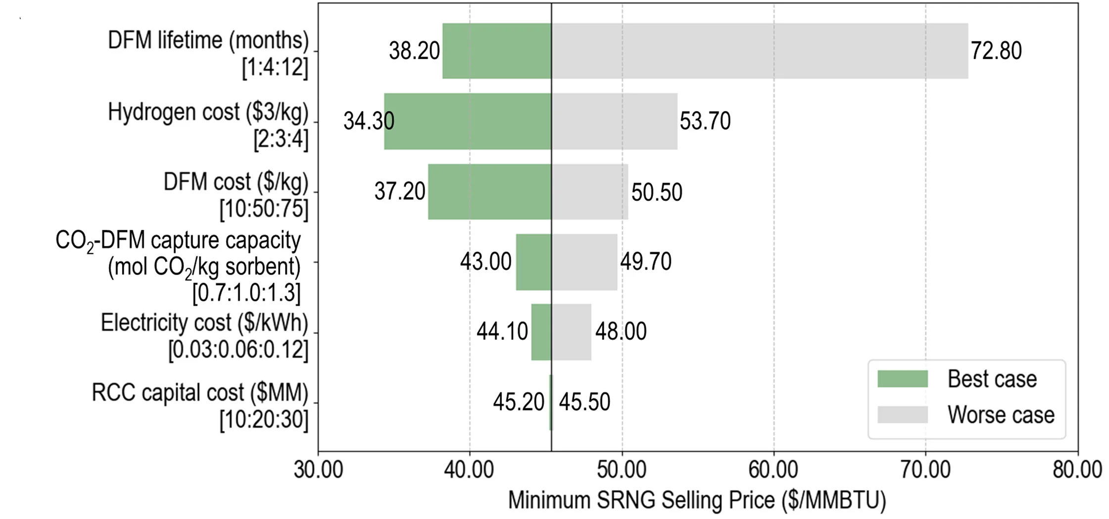 Open access visualization of Bar Plot, SRNG Selling Price, Sensitivity Analysis, Parameters