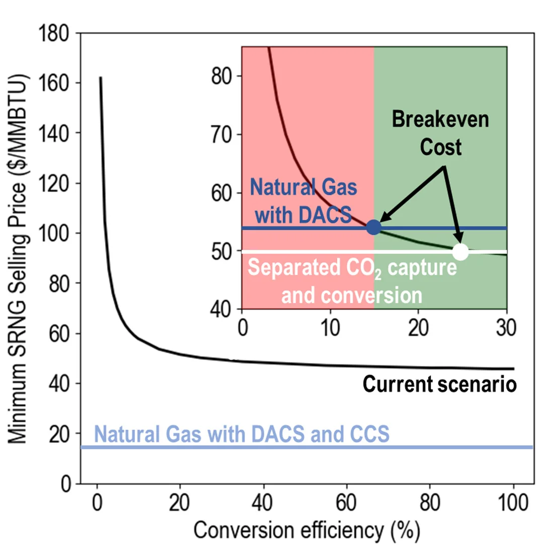 Open access visualization of Line Plot, SRNG Selling Price, Conversion Rate, Benchmark Processes, RCC Efficiency