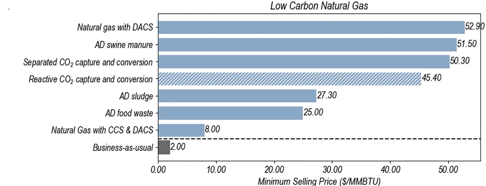 Open access visualization of Bar Plot, Low-Carbon Natural Gas Technologies, Natural Gas Production, Shale Formations, SCC Technology