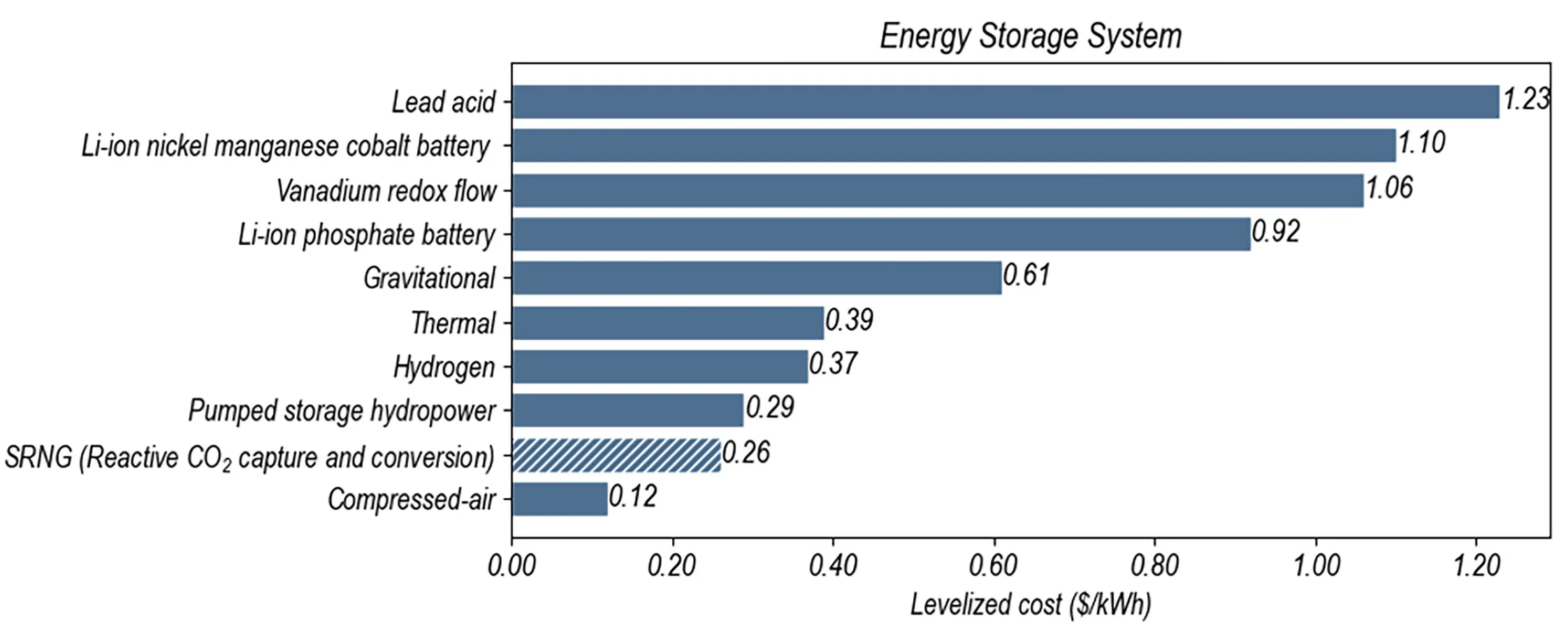 Open access visualization of Bar Plot, Long-Duration Energy Storage Systems, Energy Storage, SRNG, RCC