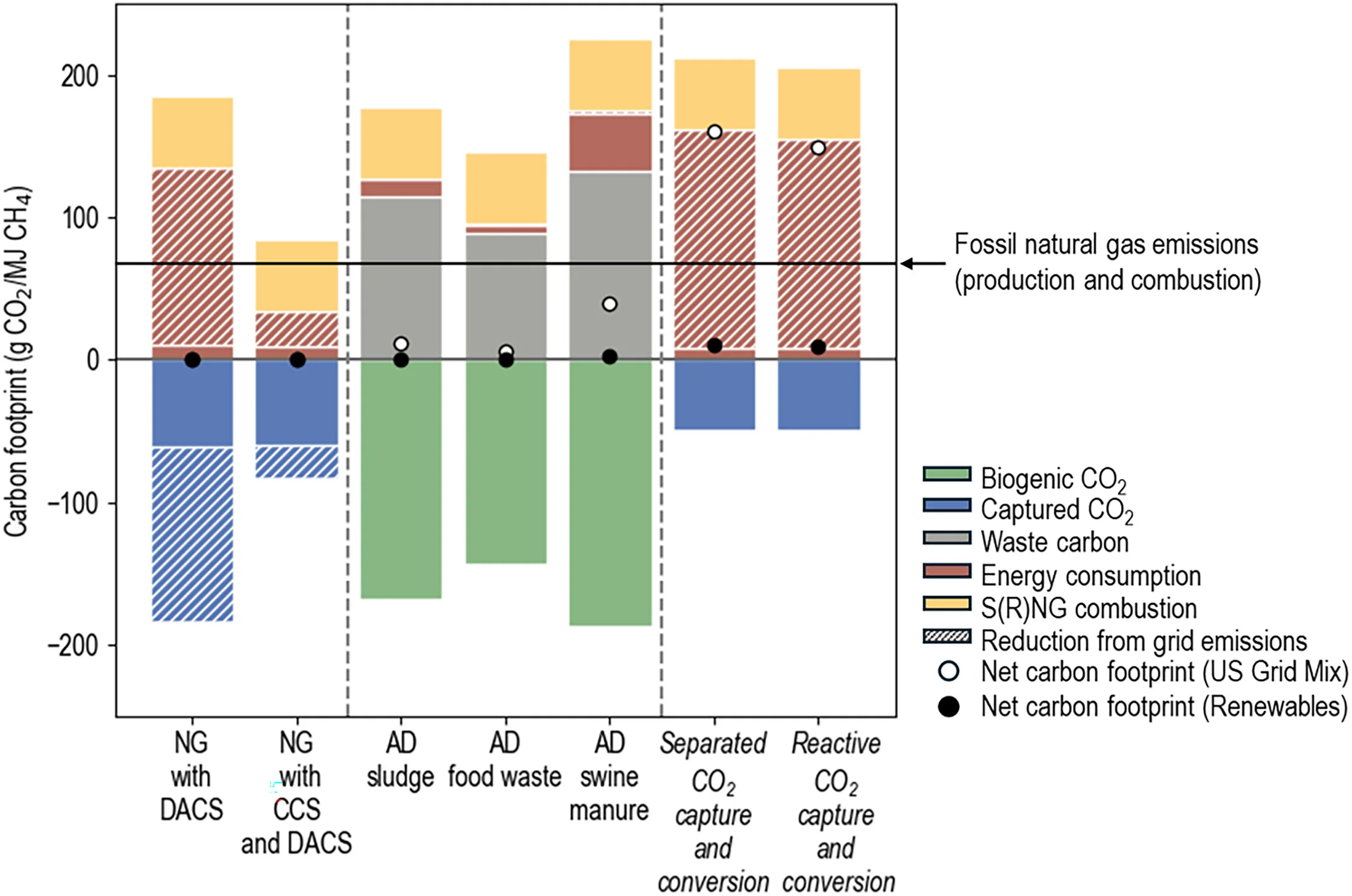 Open access visualization of Stacked Bar Plot, Captured CO2, DAC, RCC, Negative Emission