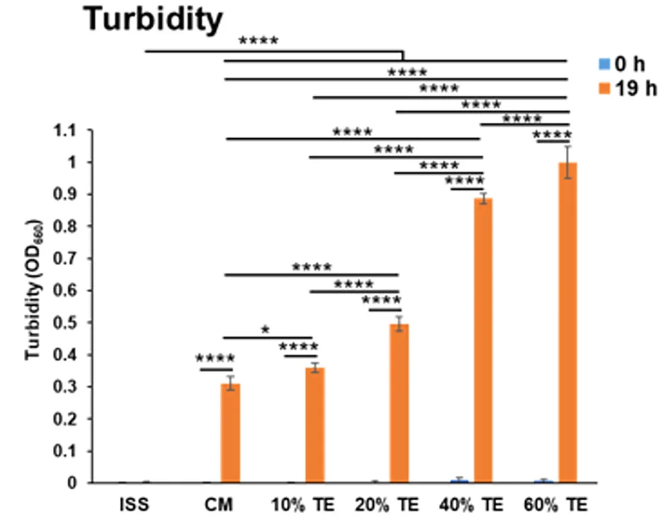 Open access visualization of Bar Plot, Error Bars, B. Subtilis, Trichormus Extracts, Conventional Medium