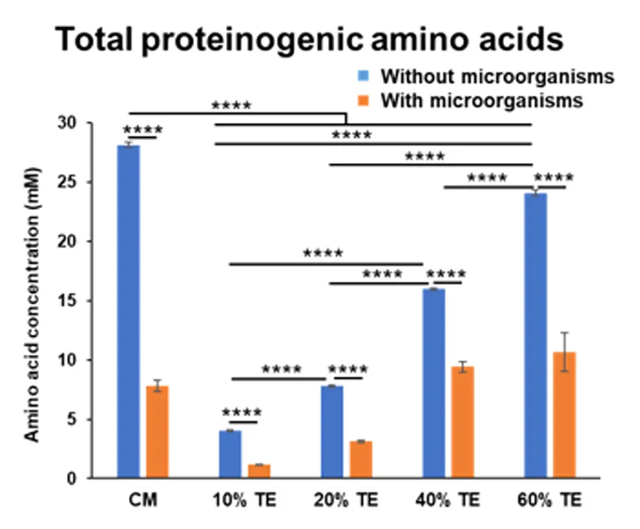 Open access visualization of Clustered, Error Bars, B. Subtilis, Trichormus Extracts, Conventional Medium