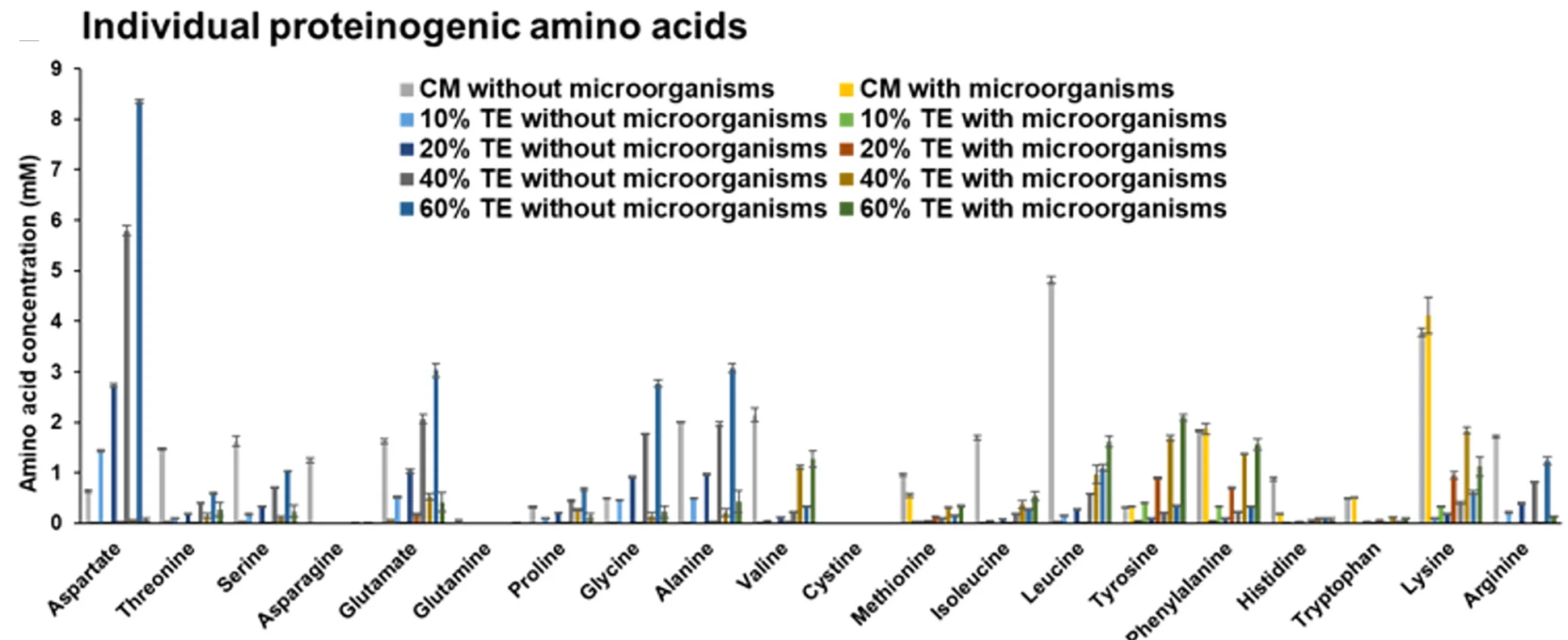 Open access visualization of Bar Plot, Error Bars, Clustered, B. Subtilis, Trichormus Extracts