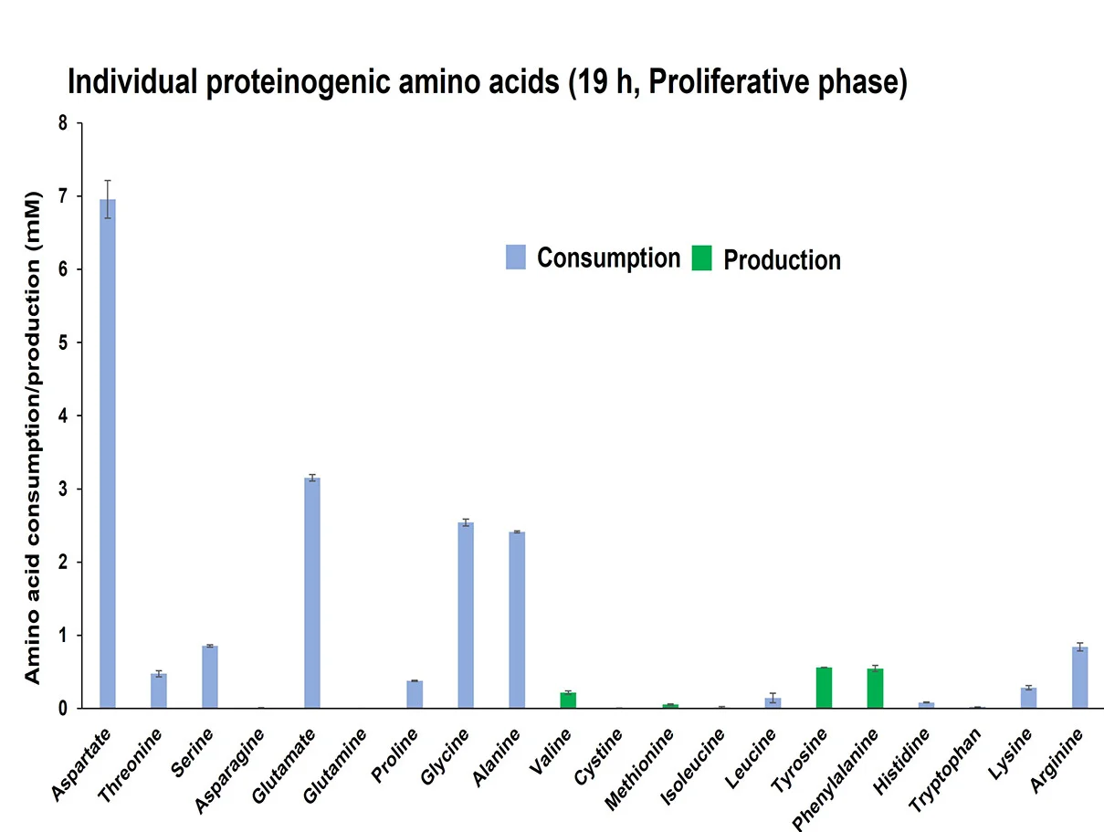 Open access visualization of Bar Plot, Error Bars, Clustered, Amino Acids, Proteinogenic