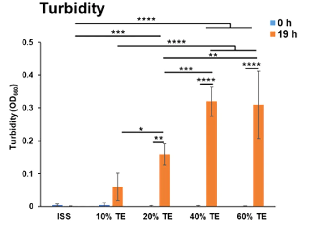 Open access visualization of Bar Plot, Error Bars, Clustered, C. Efficiens, Trichormus Extracts
