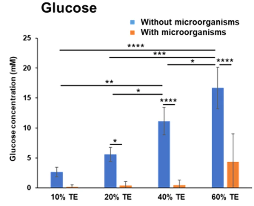 Open access visualization of Bar Plot, Error Bars, Clustered, C. Efficiens, Glucose