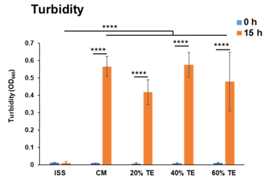 Open access visualization of Bar Plot, Error Bars, Clustered, Turbidity Analysis