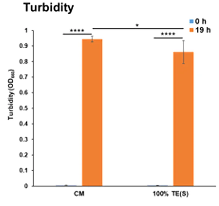 Open access visualization of Bar Plot, Error Bars, Recombinant B. choshinensis, Trichormus Extracts, Shaking Method