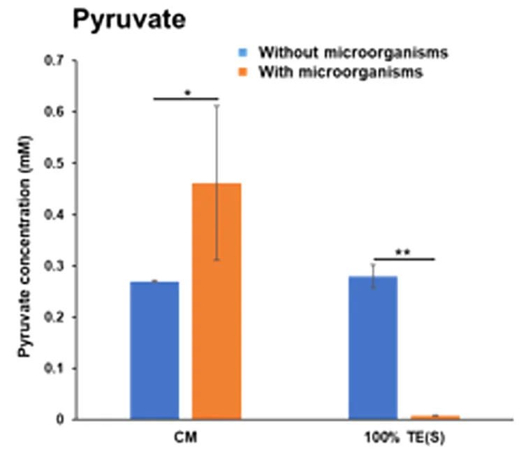 Open access visualization of Bar Plot, Error Bars, Clustered, Recombinant B. choshinensis, Trichormus Extracts