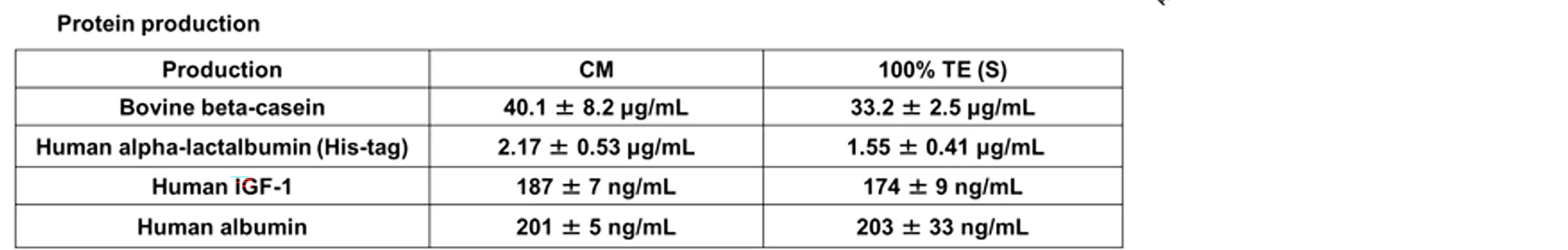 Open access visualization of Table Image, Recombinant B. choshinensis, Trichormus Extracts, Shaking Method, Conventional Medium