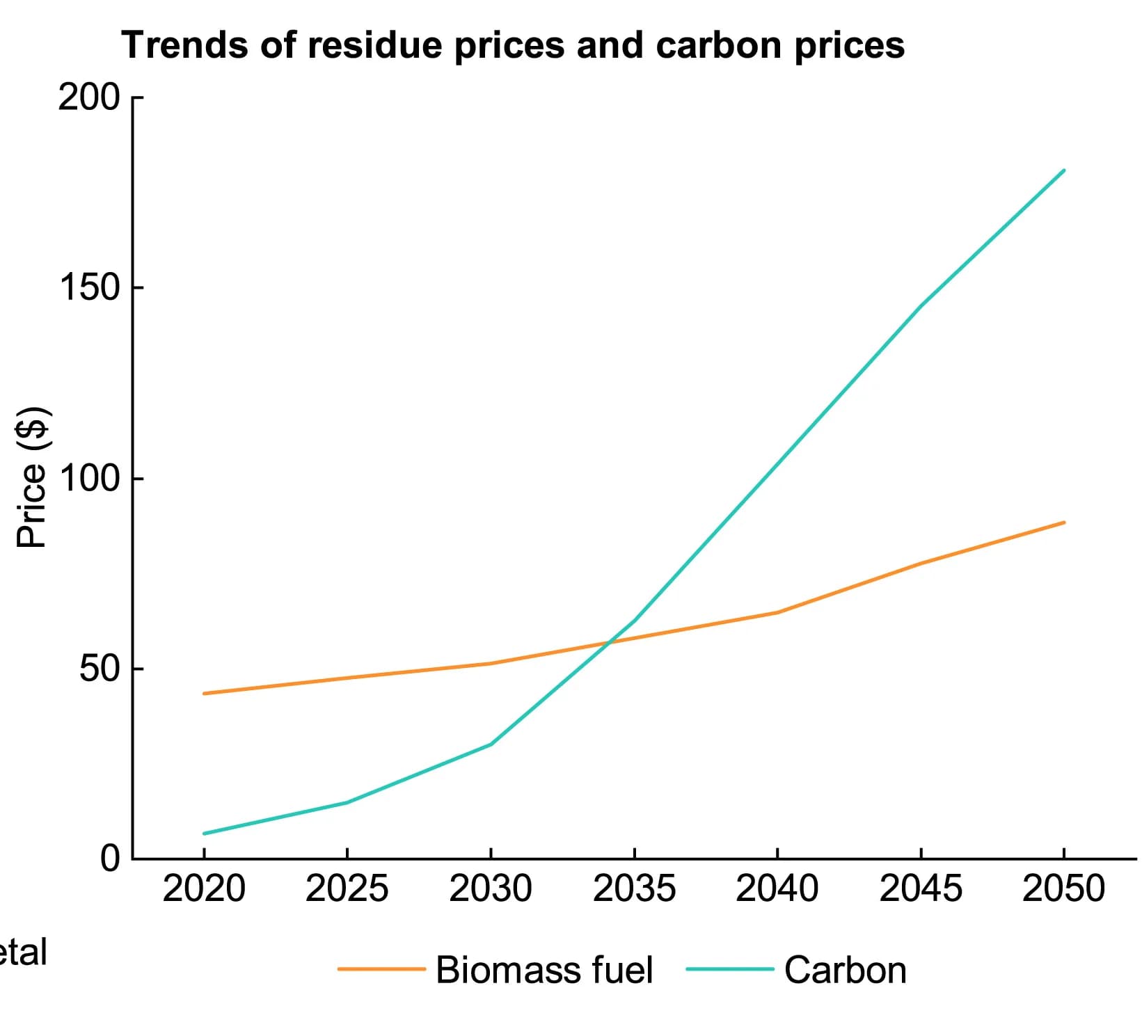 Open access visualization of Line Plot, Biomass Fuel Prices, Carbon Prices, GCAM