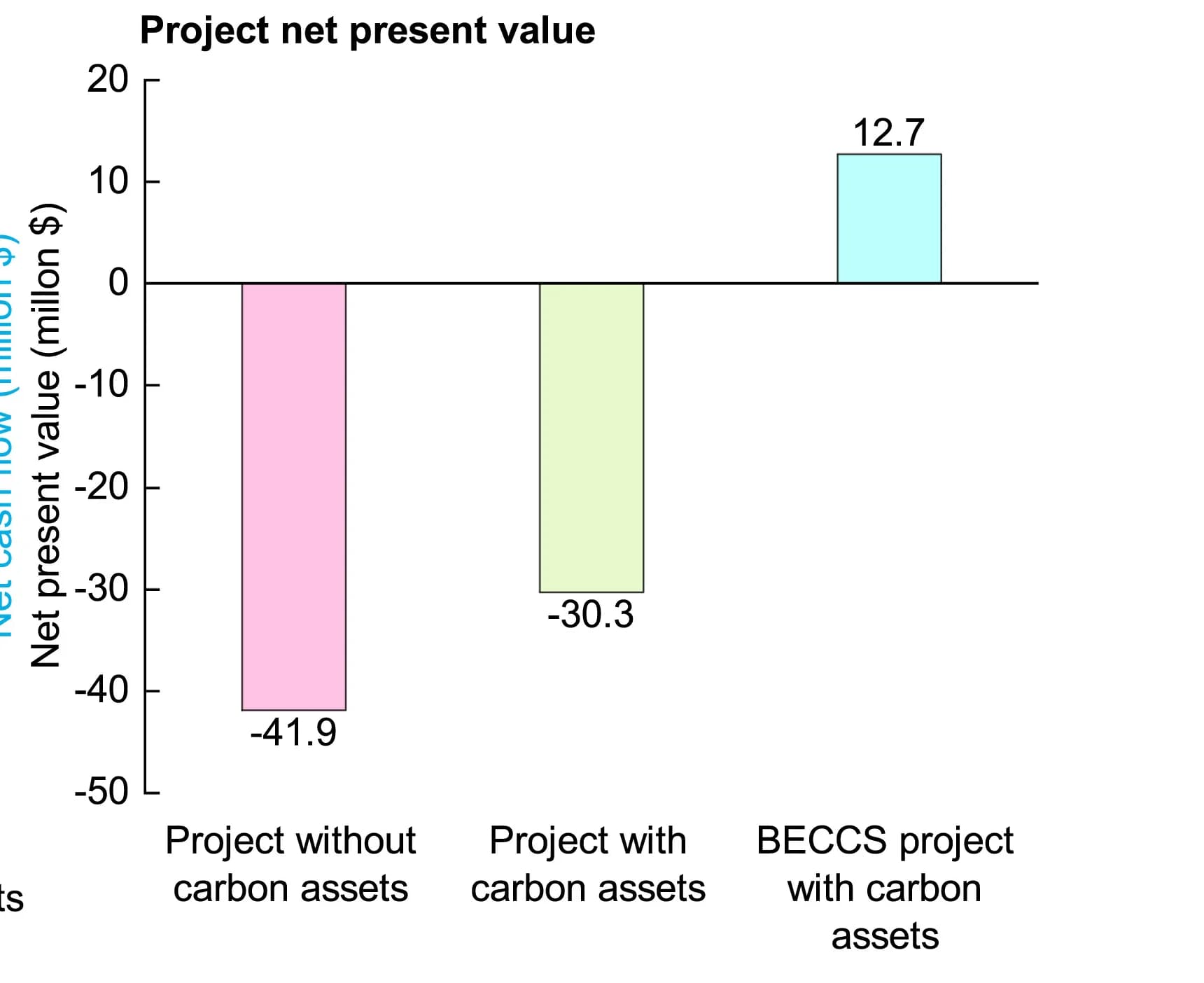 Open access visualization of Bar Plot, NPV, Benchmark Return Rate, Thermal Power Industry, China